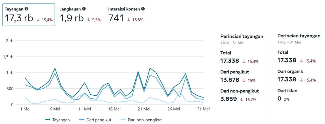 Rumah Cipta Kreatif Website Final Result Media Sosial Optimization Perumdam Tirta Tarum