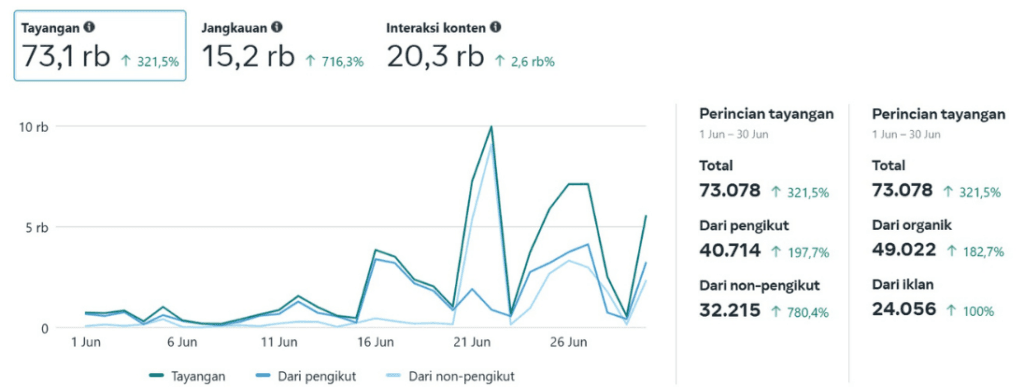 Rumah Cipta Kreatif Website Final Result Media Sosial Optimization dan Meta Ads Perumdam Tirta Tarum